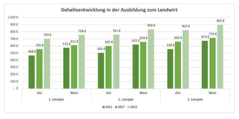 Grafik Gehaltsentwicklung Ausbildung Landwirt 2012 - 2022